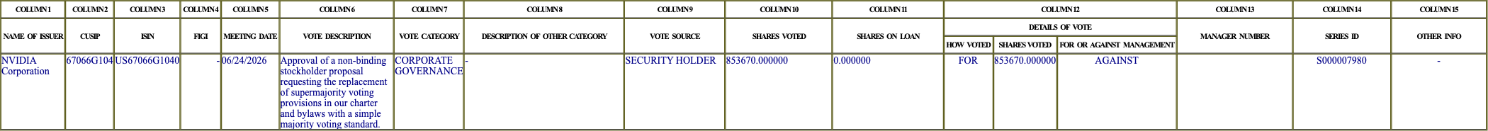 The vote row as recorded in the filing
