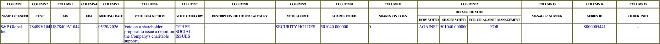 The vote row as recorded in the filing