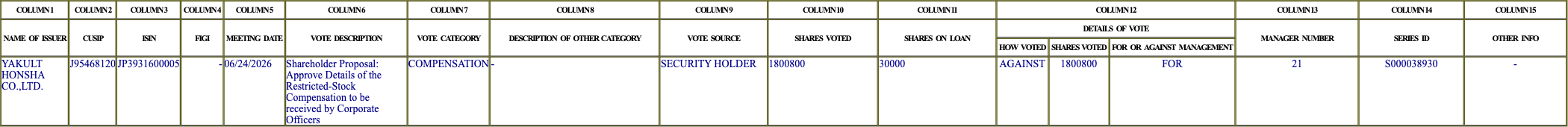 The vote row as recorded in the filing