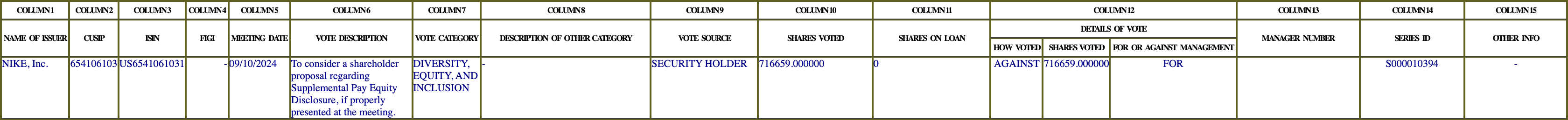 The vote row as recorded in the filing
