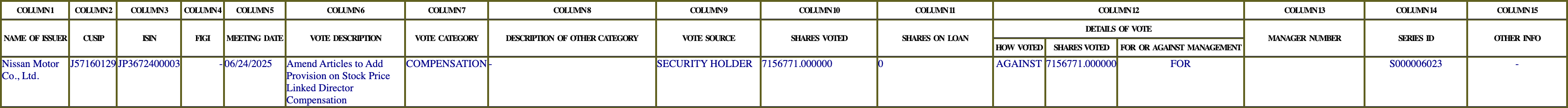 The vote row as recorded in the filing