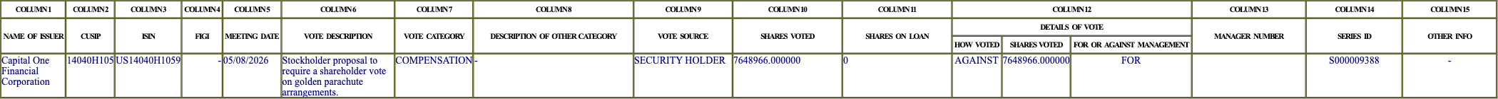 The vote row as recorded in the filing