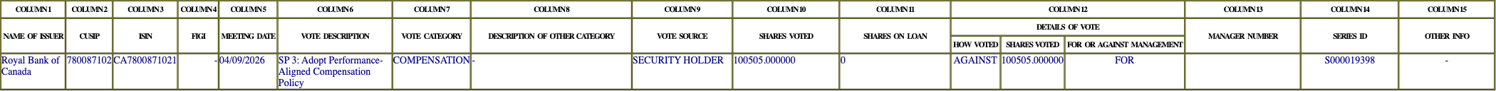 The vote row as recorded in the filing