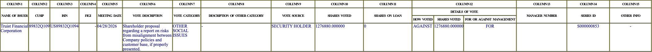 The vote row as recorded in the filing