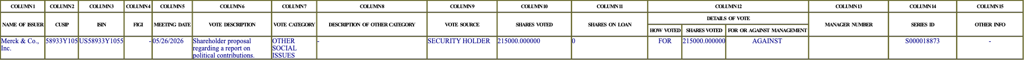 The vote row as recorded in the filing
