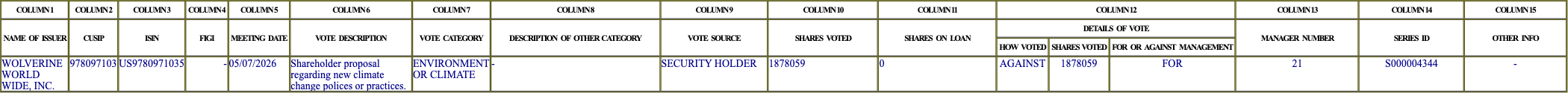 The vote row as recorded in the filing