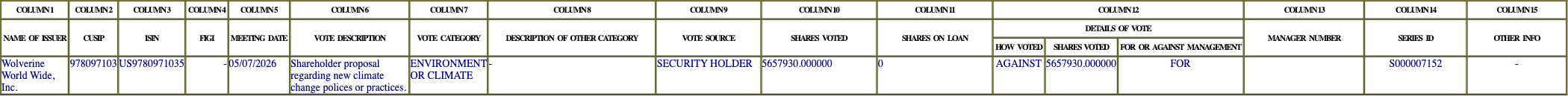 The vote row as recorded in the filing