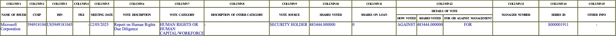 The vote row as recorded in the filing