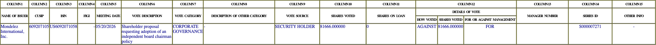 The vote row as recorded in the filing