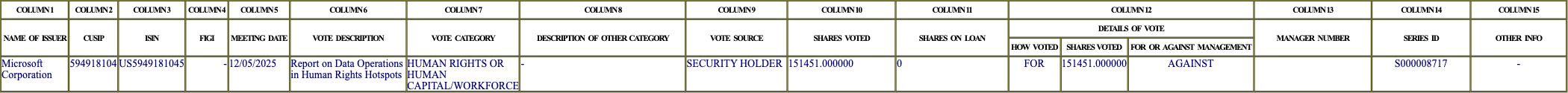 The vote row as recorded in the filing