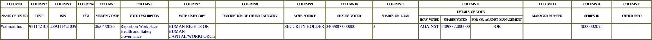 The vote row as recorded in the filing