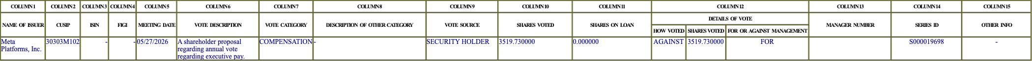 The vote row as recorded in the filing