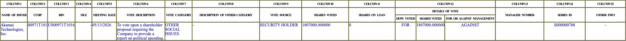 The vote row as recorded in the filing