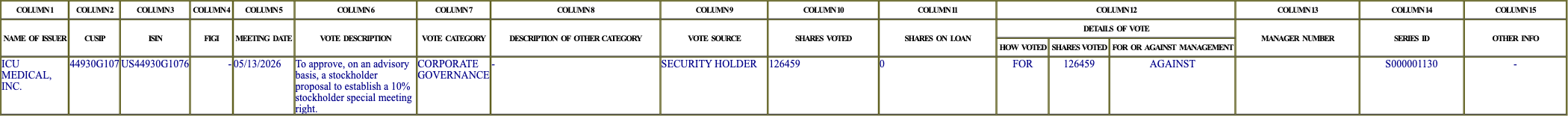 The vote row as recorded in the filing