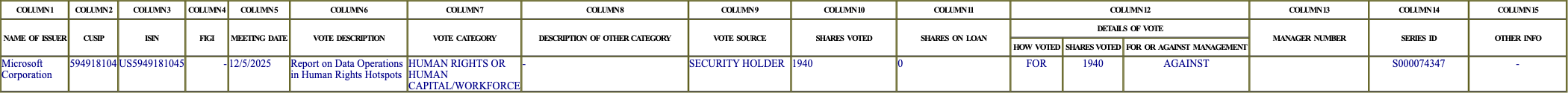 The vote row as recorded in the filing