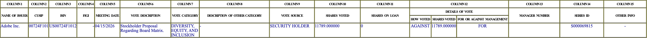 The vote row as recorded in the filing