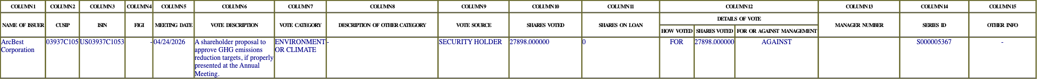 The vote row as recorded in the filing