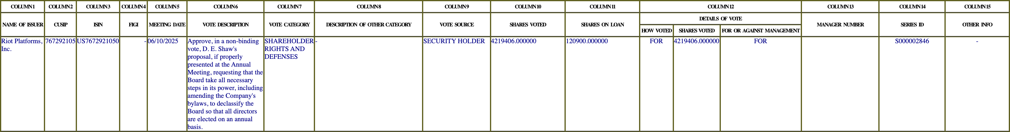 The vote row as recorded in the filing
