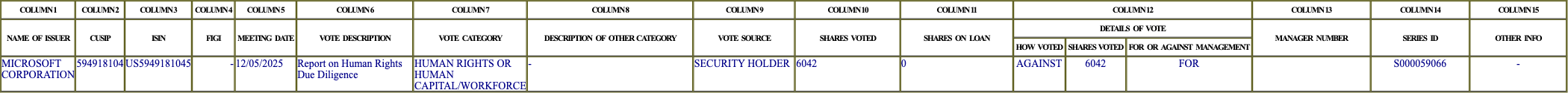 The vote row as recorded in the filing