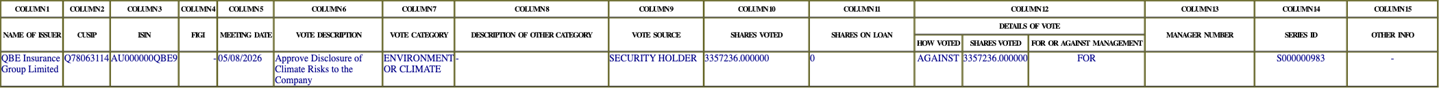The vote row as recorded in the filing