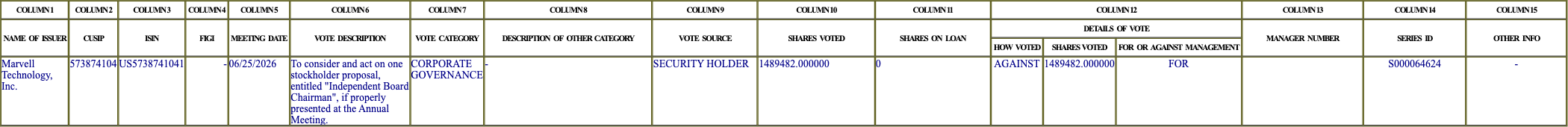 The vote row as recorded in the filing