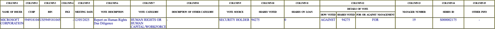 The vote row as recorded in the filing