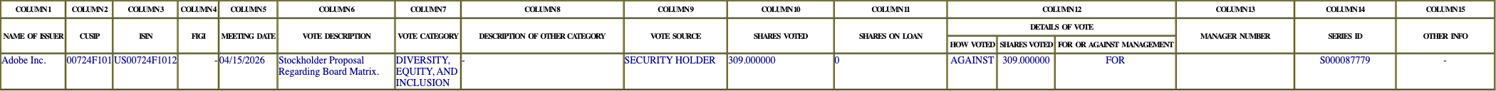 The vote row as recorded in the filing