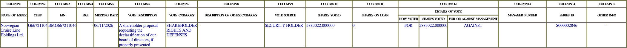 The vote row as recorded in the filing