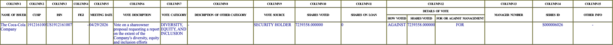 The vote row as recorded in the filing