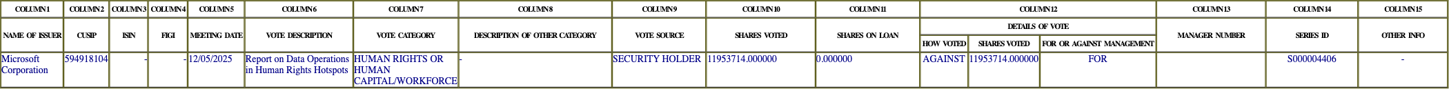 The vote row as recorded in the filing