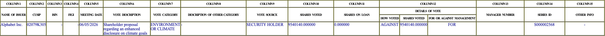 The vote row as recorded in the filing