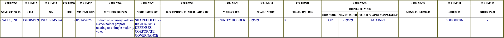 The vote row as recorded in the filing
