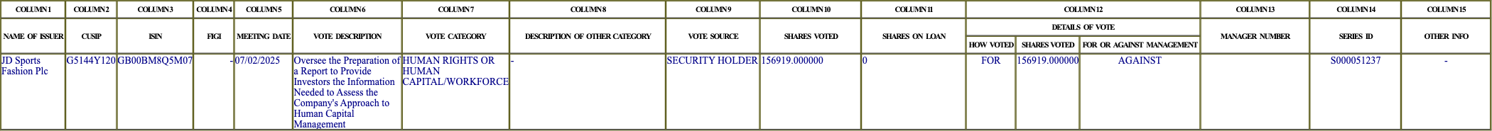 The vote row as recorded in the filing