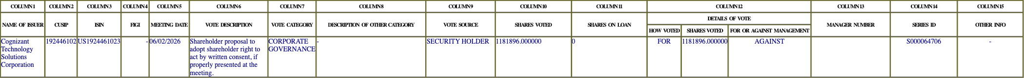 The vote row as recorded in the filing