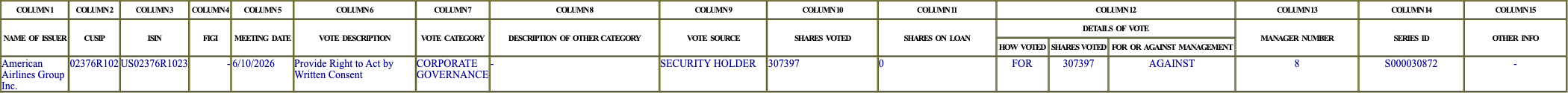 The vote row as recorded in the filing