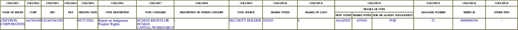 The vote row as recorded in the filing