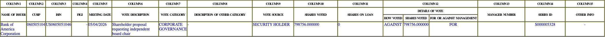 The vote row as recorded in the filing