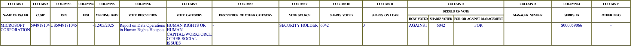 The vote row as recorded in the filing