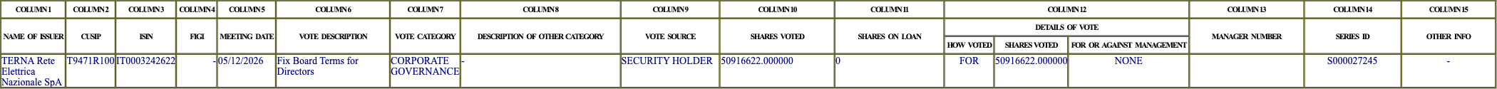 The vote row as recorded in the filing