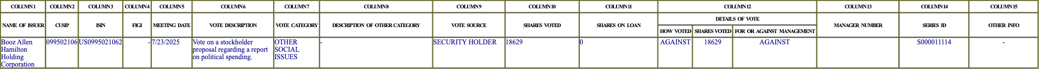 The vote row as recorded in the filing