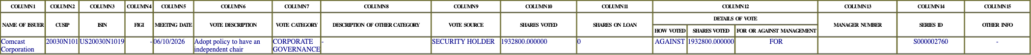 The vote row as recorded in the filing