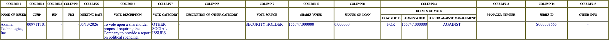 The vote row as recorded in the filing