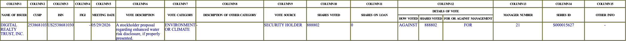 The vote row as recorded in the filing