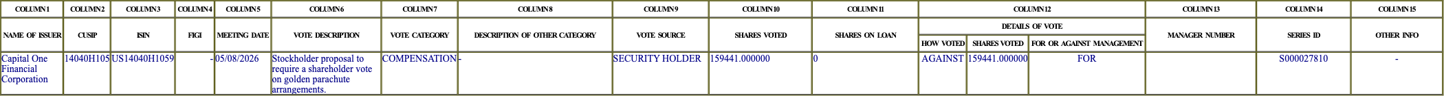 The vote row as recorded in the filing