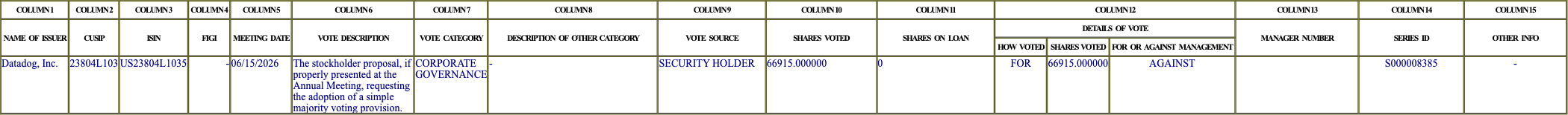 The vote row as recorded in the filing