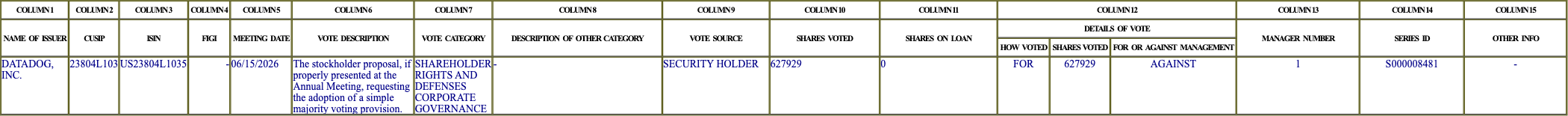 The vote row as recorded in the filing