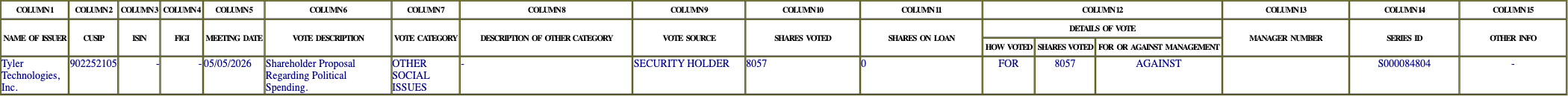 The vote row as recorded in the filing