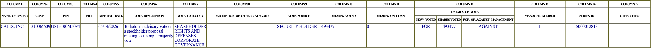 The vote row as recorded in the filing