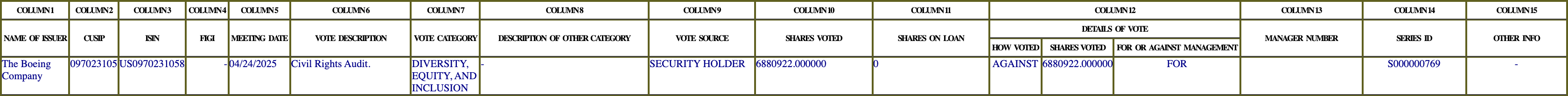 The vote row as recorded in the filing