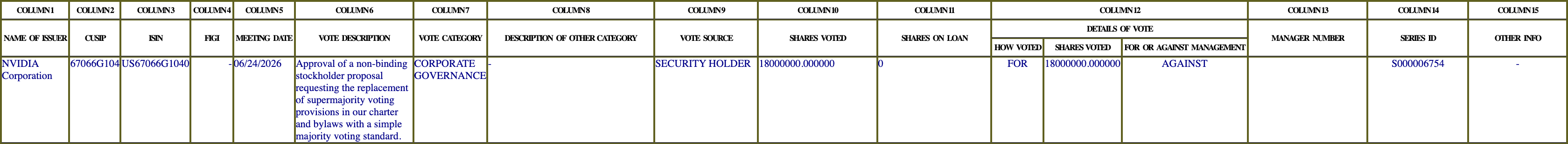 The vote row as recorded in the filing